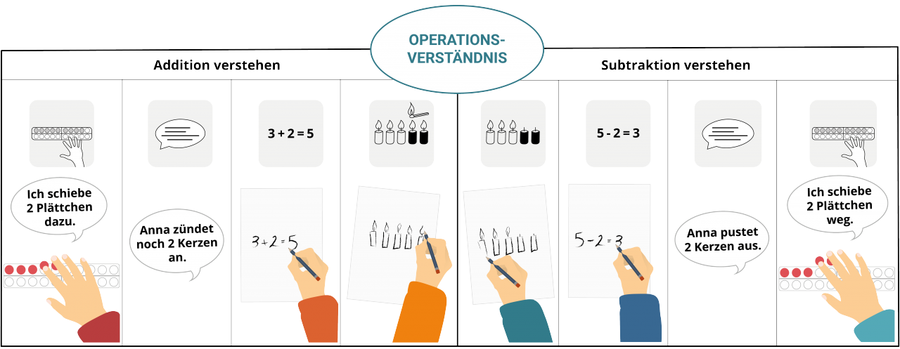 Schaubild „Operationsverständnis“. Links: „Addition verstehen“, darunter 4 Spalten. Von links nach rechts: „Ich schiebe 2 Plättchen dazu“ mit Visualisierung von 2 Plättchen, die auf ein Zwanzigerfeld geschoben werden. „Anna zündet noch 2 Kerzen an.“, „3 plus 2 = 5“ wird von einer Hand geschrieben, Hand zeichnet 5 Kerzen. Rechts: „Subtraktion verstehen“, darunter 4 Spalten. Von links nach rechts: Hand zeichnet 5 Kerzen, nur 3 haben eine Flamme. „5 minus 2 = 3“ wird von einer Hand geschrieben. „Anna pustet 2 Kerzen aus.“ „Ich schiebe 2 Plättchen weg.“ Mit Visualisierung von 2 Plättchen, die von einem Zwanzigerfeld geschoben werden.